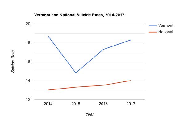 Vermont and National Suicide Rates, 2014-2017